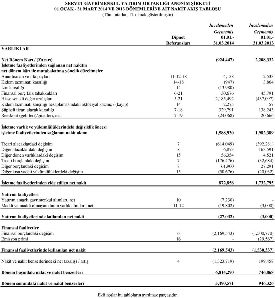 2013 Net Dönem Karı / (Zararı) (924,447) 2,208,332 ĠĢletme faaliyetlerinden sağlanan net nakitin net dönem kârı ile mutabakatına yönelik düzeltmeler Amortisman ve itfa payları 11-12-18 4,138 2,533