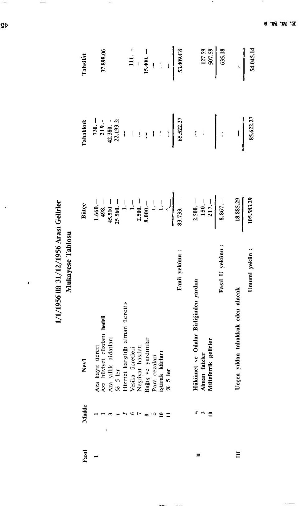 8.000. 1. 1. ^ Fanü yekûnu : 8.7. ı 10 Hükümet ve Odalar Birliğinden yardım Alman faizler Müteferrik gelirler 2.500. 150. 217. Fasıl U yekûnu : 8.867.