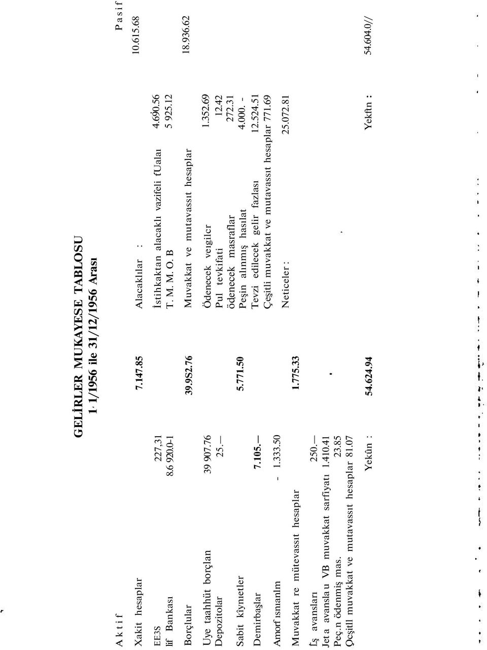 62 Uye taahhüt borçlan Depozitolar Sabit kîynıetler Demirbaşlar Amorf ısnıanlm Muvakkat re mütevassıt hesaplar 9 907.76 25. 7.105. - 1..50 5.771.50 1.775.