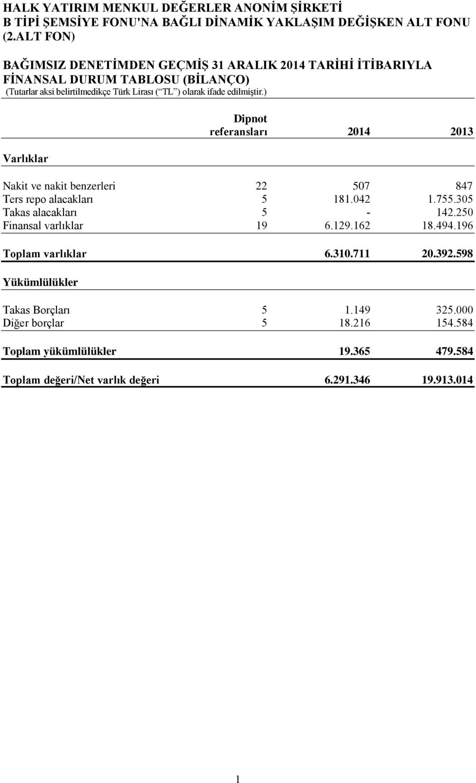 305 Takas alacakları 5-142.250 Finansal varlıklar 19 6.129.162 18.494.196 Toplam varlıklar 6.310.711 20.392.