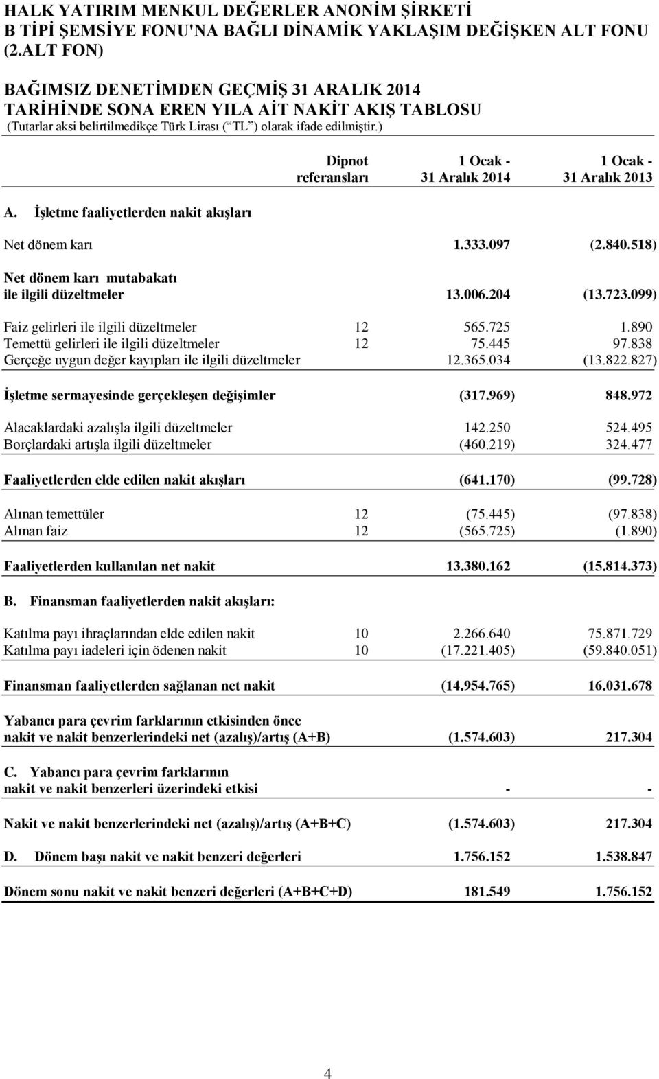 204 (13.723.099) Faiz gelirleri ile ilgili düzeltmeler 12 565.725 1.890 Temettü gelirleri ile ilgili düzeltmeler 12 75.445 97.838 Gerçeğe uygun değer kayıpları ile ilgili düzeltmeler 12.365.034 (13.