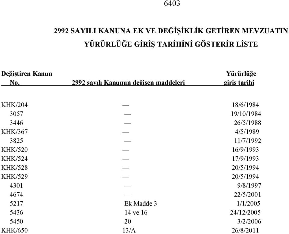 2992 sayılı Kanunun değişen maddeleri giriş tarihi KHK/204 18/6/1984 3057 19/10/1984 3446 26/5/1988 KHK/367