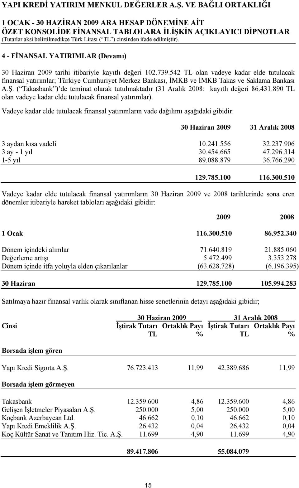 ( Takasbank ) de teminat olarak tutulmaktadır (31 Aralık 2008: kayıtlı değeri 86.431.890 TL olan vadeye kadar elde tutulacak finansal yatırımlar).