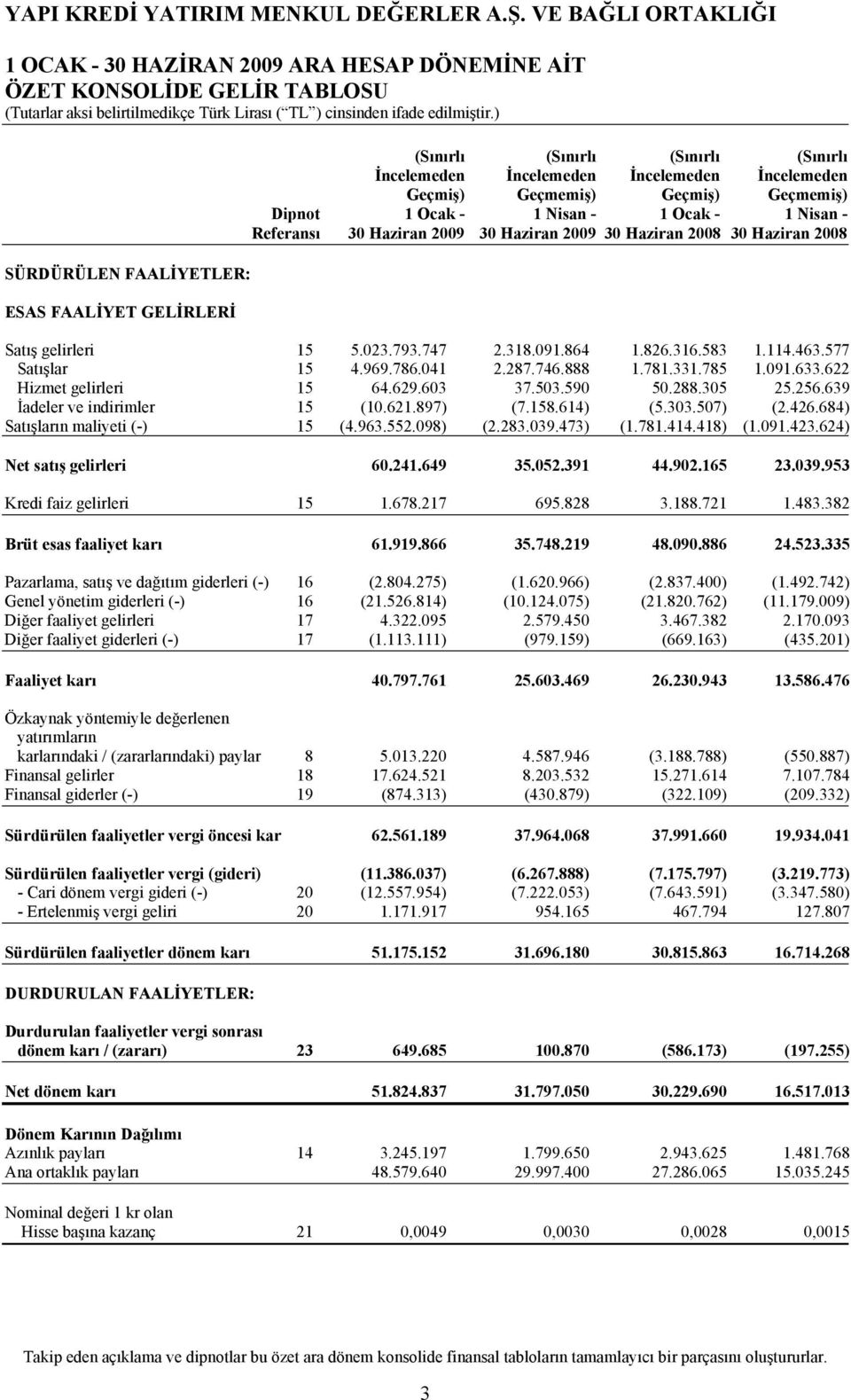 Ocak - 1 Nisan - Referansı 30 Haziran 2009 30 Haziran 2009 30 Haziran 2008 30 Haziran 2008 Satış gelirleri 15 5.023.793.747 2.318.091.864 1.826.316.583 1.114.463.577 Satışlar 15 4.969.786.041 2.287.