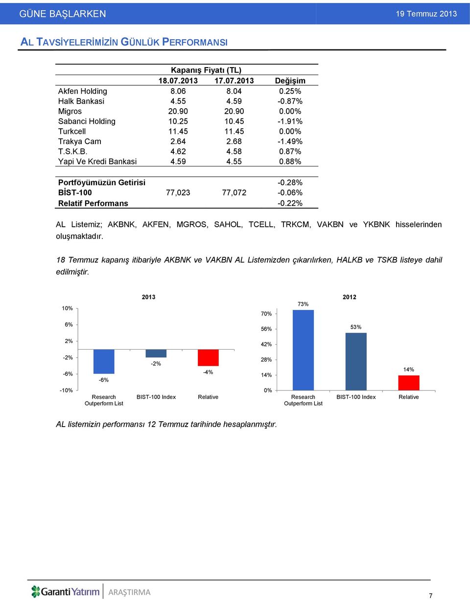 06% Relatif Performans -0.22% AL Listemiz; AKBNK, AKFEN, MGROS, SAHOL, TCELL, TRKCM, VAKBN ve YKBNK hisselerinden oluşmaktadır.