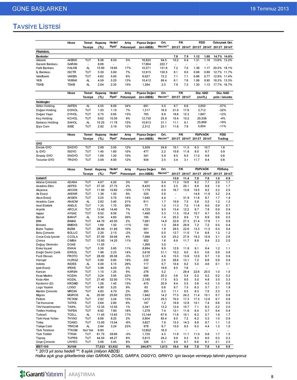 18 13.6% 13.2% Garanti Bankası GARAN - 8.06 - - 17,664 222.7 - - - - - - Halk Bankası HALKB AL 15.90 18.65 17% 10,371 131.6 7.2 7.0 1.36 1.17 20.5% 18.1% İş Bankası ISCTR TUT 5.50 5.90 7% 12,915 150.