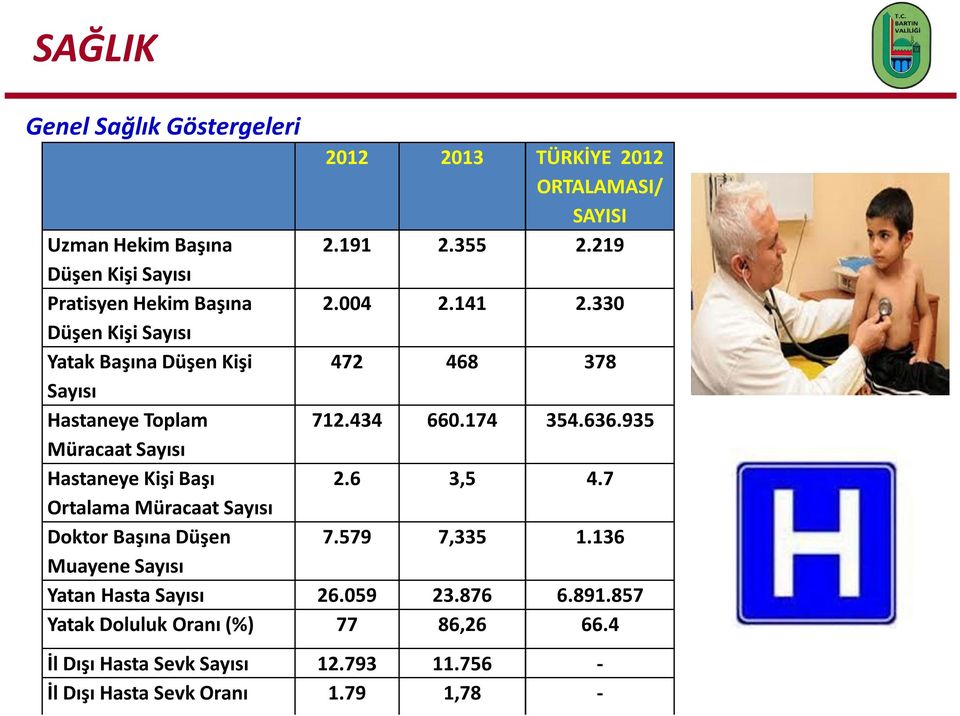 330 Düşen Kişi Sayısı Yatak Başına Düşen Kişi 472 468 378 Sayısı Hastaneye Toplam 712.434 660.174 354.636.