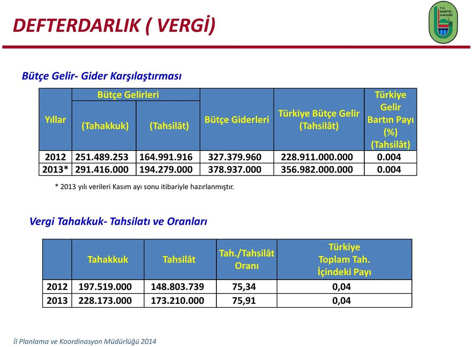 000 378.937.000 356.982.000.000 0.004 * 2013 yılı verileri Kasım ayı sonu itibariyle hazırlanmıştır.