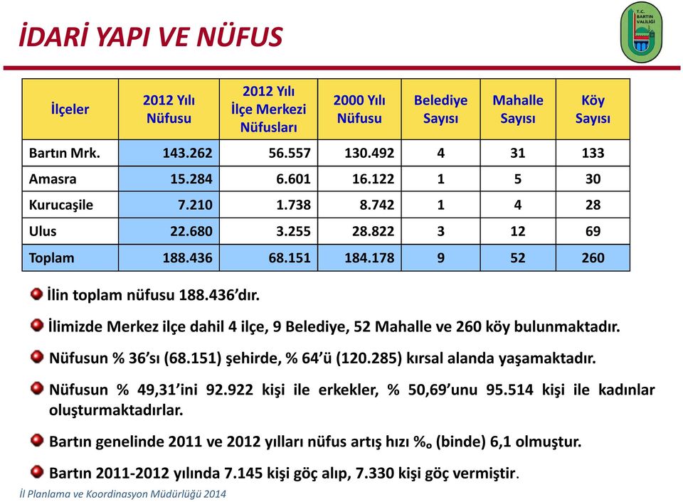 151) şehirde, % 64 ü (120.285) kırsal alanda yaşamaktadır. Nüfusun % 49,31 ini 92.922 kişi ile erkekler, % 50,69 unu 95.514 kişi ile kadınlar oluşturmaktadırlar.