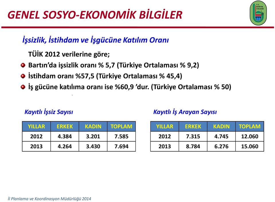 oranı ise %60,9 dur. (Türkiye Ortalaması % 50) Kayıtlı İşsiz Sayısı YILLAR ERKEK KADIN TOPLAM 2012 4.384 3.201 7.