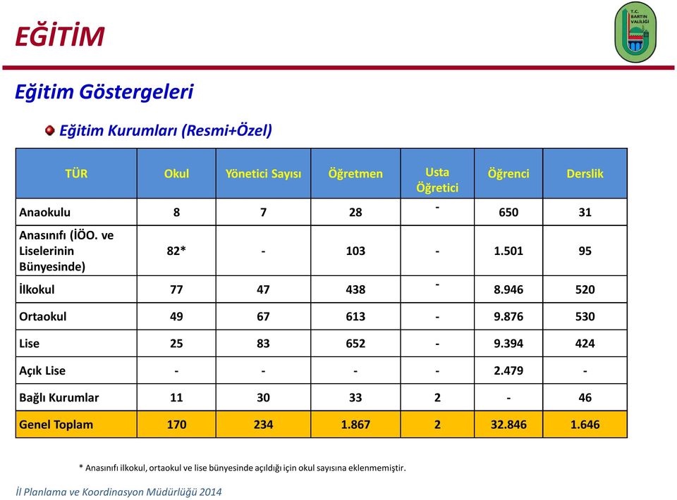 946 520 Ortaokul 49 67 613-9.876 530 Lise 25 83 652-9.394 424 Açık Lise - - - - 2.