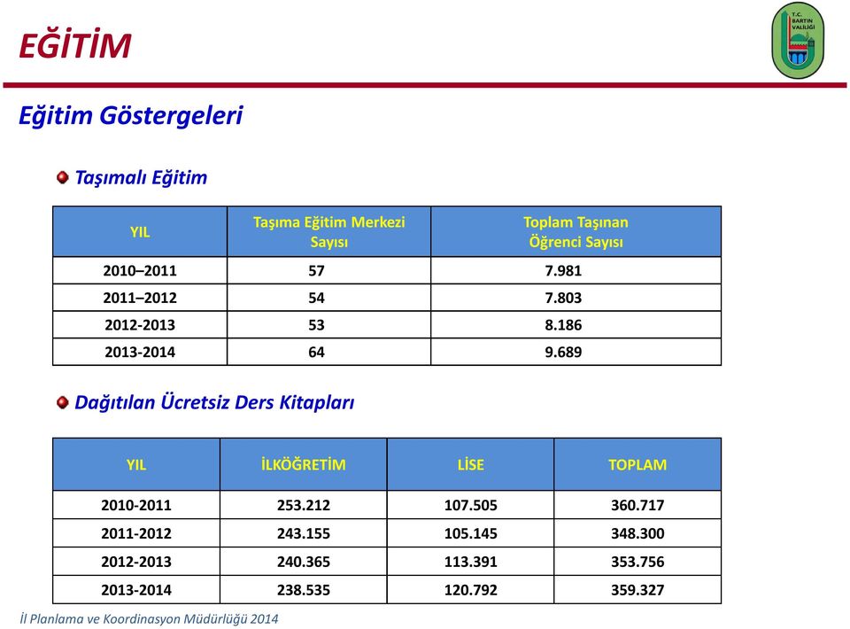 689 Dağıtılan Ücretsiz Ders Kitapları YIL İLKÖĞRETİM LİSE TOPLAM 2010-2011 253.212 107.505 360.