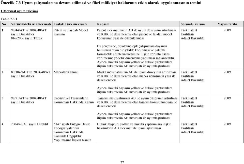 1 No Yürürlükteki AB mevzuatı Taslak Türk mevzuatı Kapsam Sorumlu kurum Yayım tarihi 1 98/44/AT ve 2004/48/AT sayılı Direktifler 816/2006 sayılı Tüzük Patent ve Faydalı Model Kanunu Patent