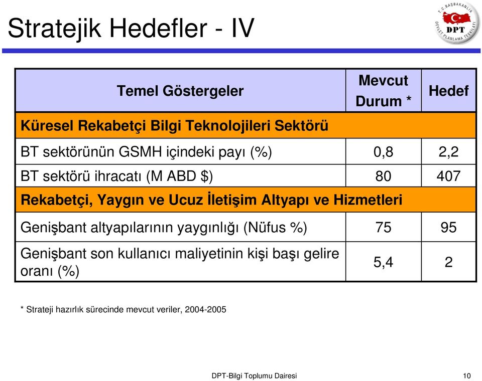 İletişim Altyapı ve Hizmetleri Genişbant altyapılarının yaygınlığı (Nüfus %) Genişbant son kullanıcı maliyetinin