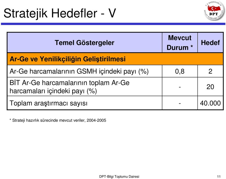 harcamaları içindeki payı (%) Toplam araştırmacı sayısı Mevcut Durum * 0,8 - - Hedef