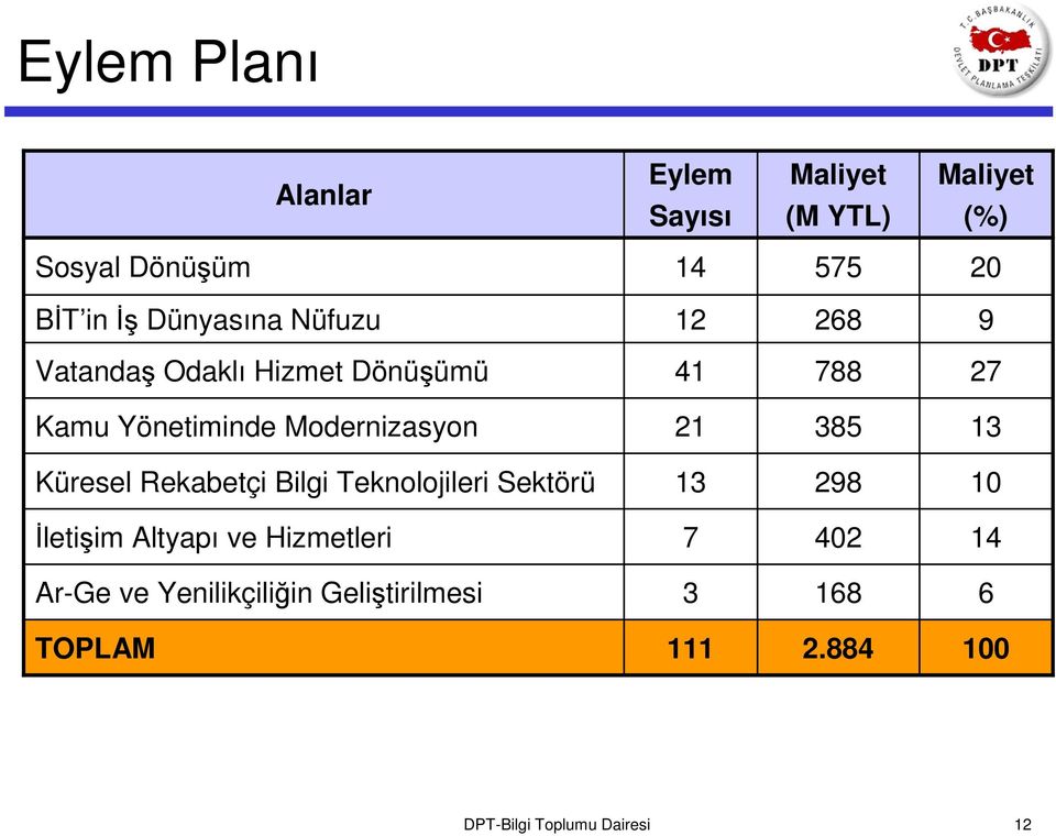 21 385 13 Küresel Rekabetçi Bilgi Teknolojileri Sektörü 13 298 10 İletişim Altyapı ve Hizmetleri 7