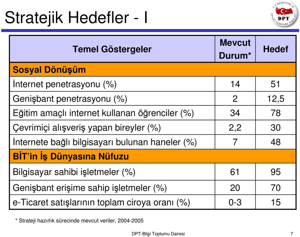 Nüfuzu Bilgisayar sahibi işletmeler (%) Genişbant erişime sahip işletmeler (%) e-ticaret satışlarının toplam ciroya oranı (%) Mevcut