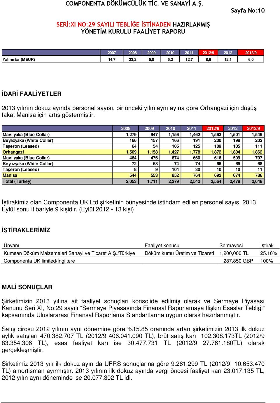 2008 2009 2010 2011 2012/9 2012 2013/9 Mavi yaka (Blue Collar) 1,279 947 1,156 1,462 1,563 1,501 1,549 Beyazyaka (White Collar) 166 157 166 191 200 198 202 Taşeron (Leased) 64 54 105 125 109 105 111