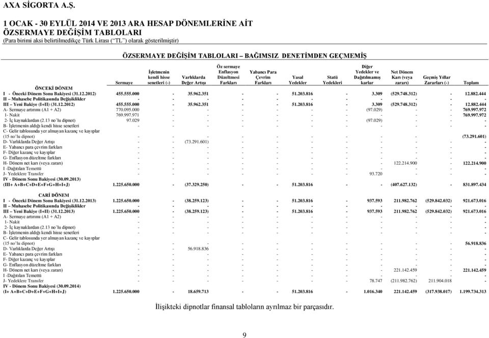 (-) Sermaye Toplam ÖNCEKİ DÖNEM I - Önceki Dönem Sonu Bakiyesi (31.12.2012) 455.555.000-35.962.351 - - 51.203.816-3.309 (529.748.312) - 12.882.