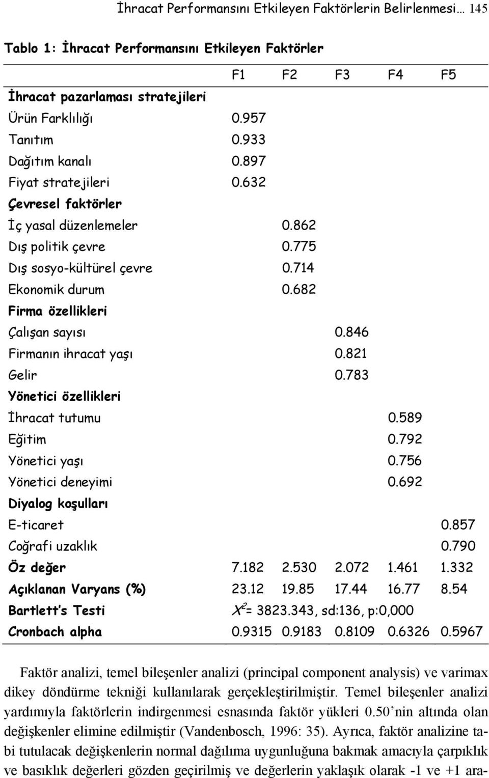 682 Firma özellikleri Çalışan sayısı 0.846 Firmanın ihracat yaşı 0.821 Gelir 0.783 Yönetici özellikleri İhracat tutumu 0.589 Eğitim 0.792 Yönetici yaşı 0.756 Yönetici deneyimi 0.