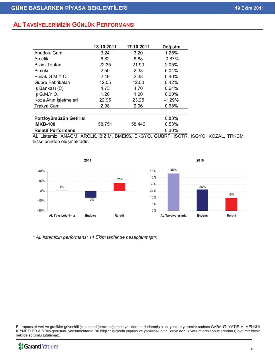 83% MKB-100 58,751 58,442 0.53% Relatif Performans 0.30% AL Listemiz; ANACM, ARCLK, BIZIM, BMEKS, EKGYO, GUBRF, ISCTR, ISGYO, KOZAL, TRKCM, hisselerinden olu maktad r.