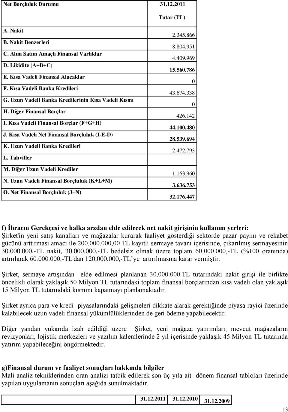 Tahviller M. Diğer Uzun Vadeli Krediler N. Uzun Vadeli Finansal Borçluluk (K+L+M) O. Net Finansal Borçluluk (J+N) 2.345.866 8.804.951 4.409.969 15.560.786 0 43.674.338 0 426.142 44.100.480 28.539.