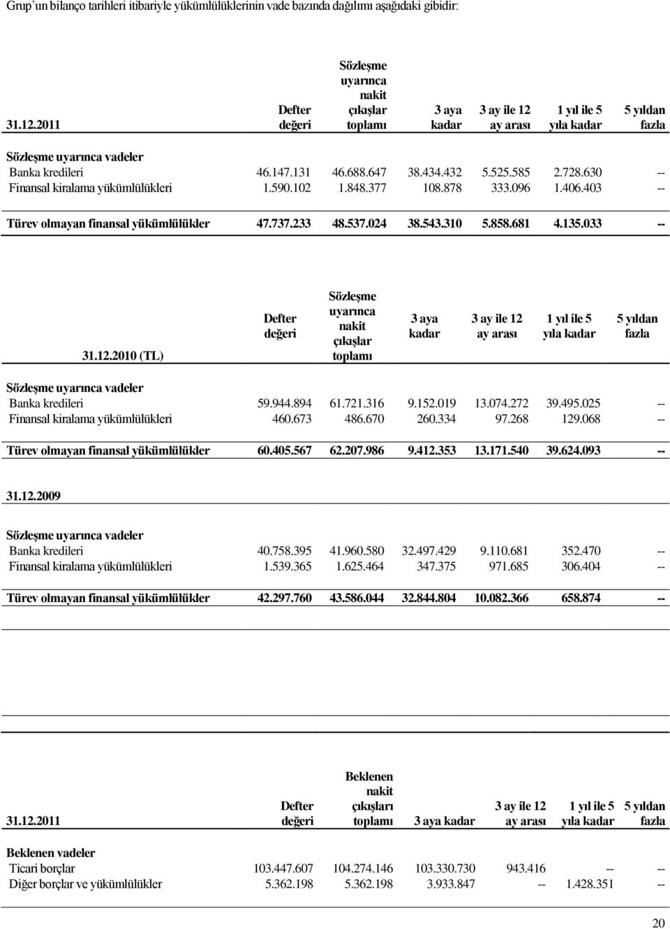 434.432 5.525.585 2.728.630 -- Finansal kiralama yükümlülükleri 1.590.102 1.848.377 108.878 333.096 1.406.403 -- Türev olmayan finansal yükümlülükler 47.737.233 48.537.024 38.543.310 5.858.681 4.135.