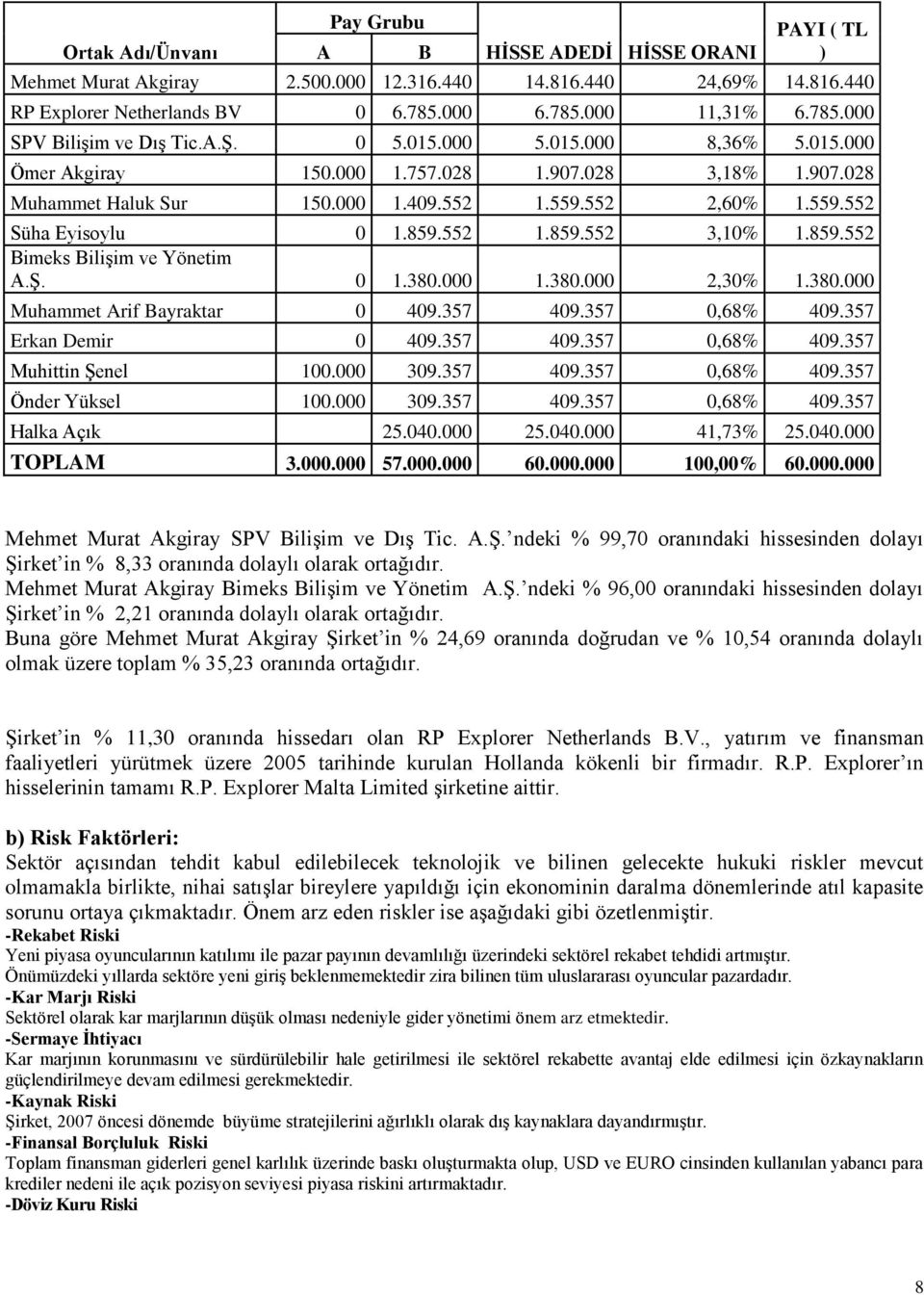 859.552 Bimeks Bilişim ve Yönetim A.Ş. 0 1.380.000 1.380.000 2,30% 1.380.000 Muhammet Arif Bayraktar 0 409.357 409.357 0,68% 409.357 Erkan Demir 0 409.357 409.357 0,68% 409.357 Muhittin Şenel 100.