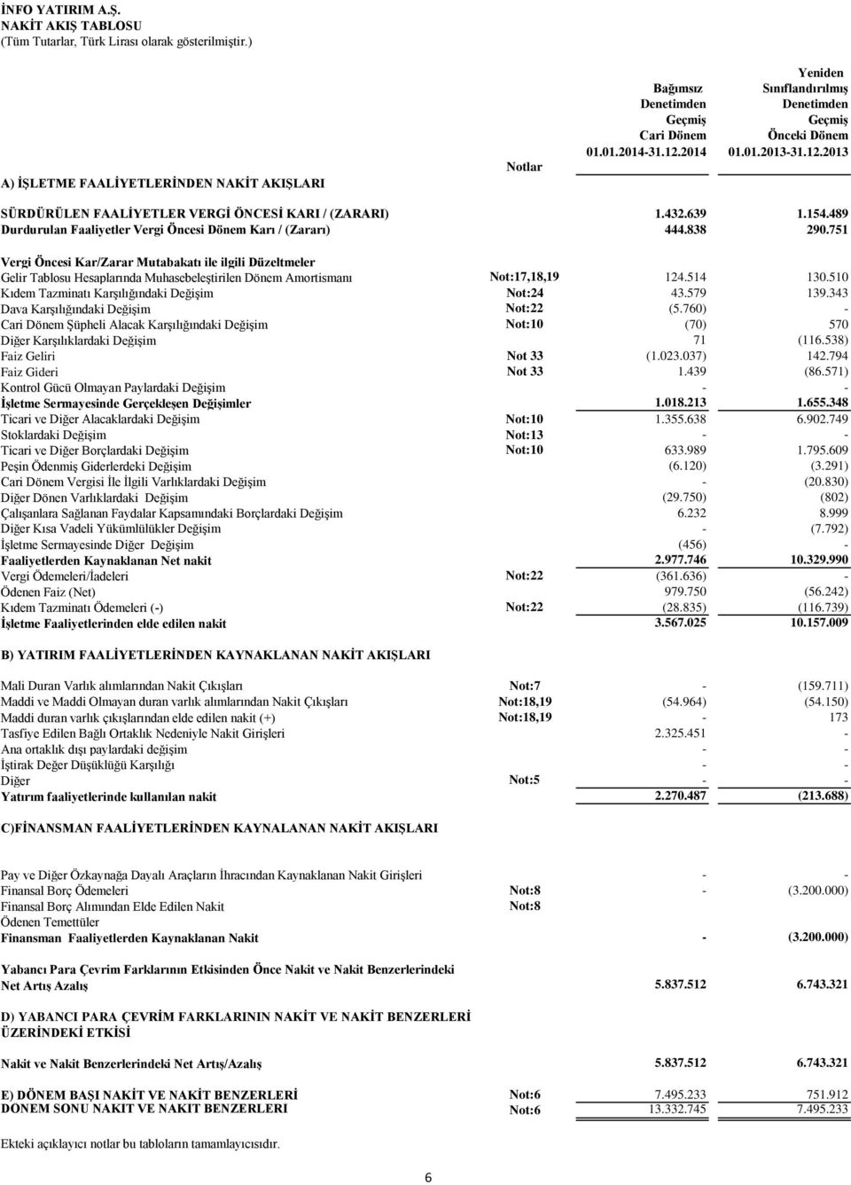 2014 01.01.2013-31.12.2013 SÜRDÜRÜLEN FAALİYETLER VERGİ ÖNCESİ KARI / (ZARARI) 1.432.639 1.154.489 Durdurulan Faaliyetler Vergi Öncesi Dönem Karı / (Zararı) 444.838 290.