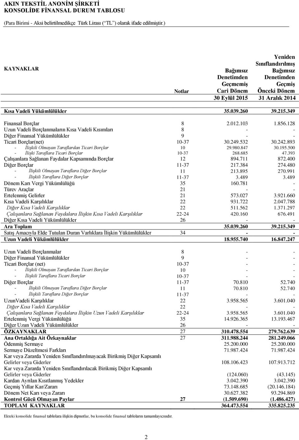 349 Finansal Borçlar 8 2.012.103 1.856.128 Uzun Vadeli Borçlanmaların Kısa Vadeli Kısımları 8 - - Diğer Finansal Yükümlülükler 9 - - Ticari Borçlar(net) 10-37 30.249.532 30.242.