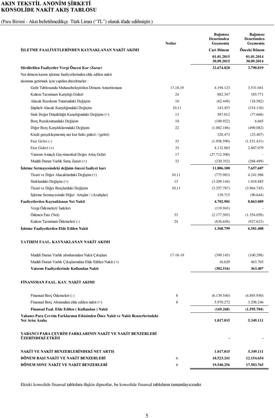 2014 Sürdürülen Faaliyetler Vergi Öncesi Kar (Zarar) 32.674.828 3.790.