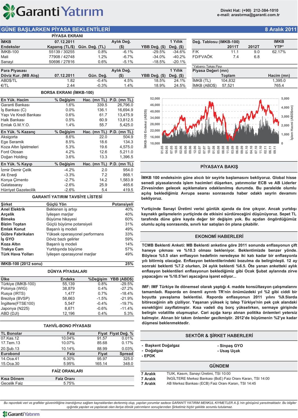 1% *Yabanc Takas Pay Para Piyasas Döviz Kur. (MB Al ) 07.12.2011 Gün. De. Ayl k De. ($) YBB De. ($) 1 Y ll k De. ($) Piyasa De eri (mn) Toplam ABD$/TL 1.82-0.4% 4.5% 18.5% 24.