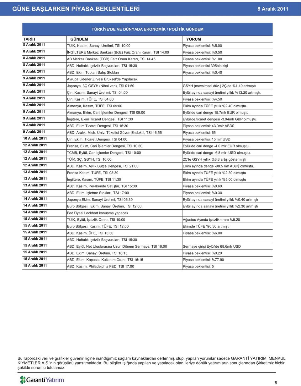 00 8 Aral k 2011 ABD, Haftal k sizlik Ba vurular, TSI 15:30 Piyasa beklentisi 395bin ki i 8 Aral k 2011 ABD, Ekim Toptan Sat Stoklar Piyasa beklentisi: %0.