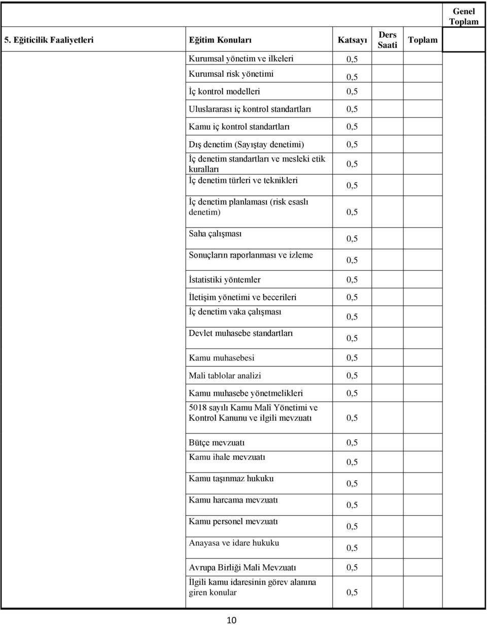 raporlanması ve izleme İstatistiki yöntemler İletişim yönetimi ve becerileri İç denetim vaka çalışması Devlet muhasebe standartları Kamu muhasebesi Mali tablolar analizi Kamu muhasebe yönetmelikleri