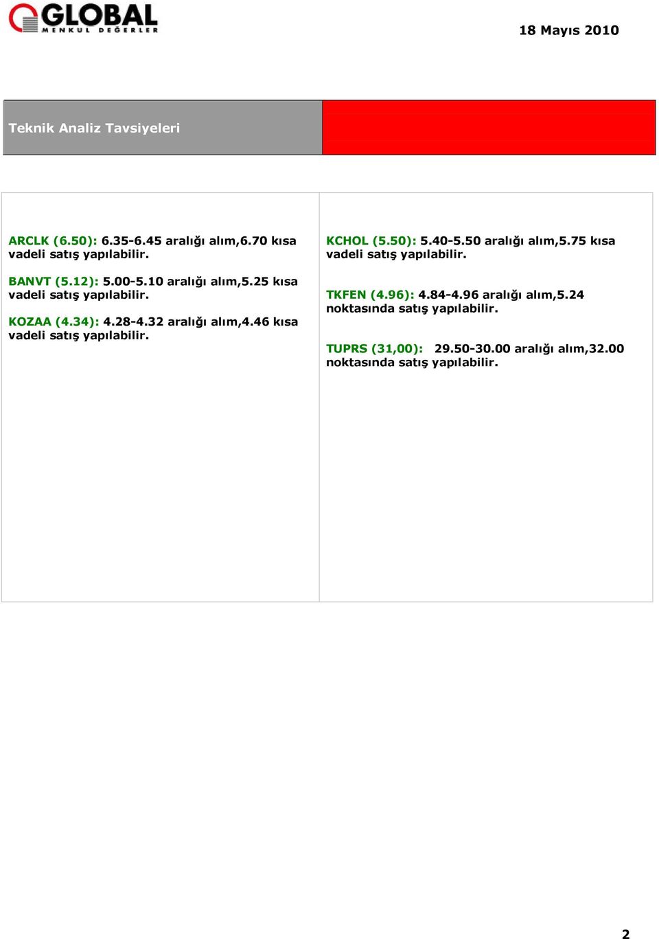 46 kısa vadeli satış yapılabilir. KCHOL (5.50): 5.40-5.50 aralığı alım,5.75 kısa vadeli satış yapılabilir. TKFEN (4.