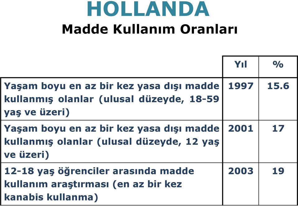 dışı madde kullanmış olanlar (ulusal düzeyde, 12 yaş ve üzeri) 12-18 yaş öğrenciler