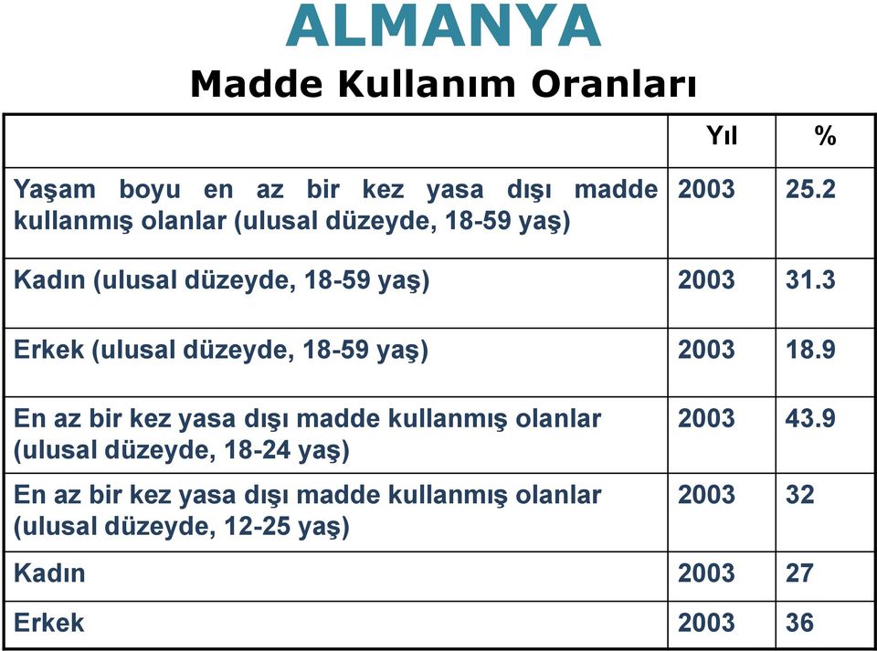 3 Erkek (ulusal düzeyde, 18-59 yaş) 2003 18.