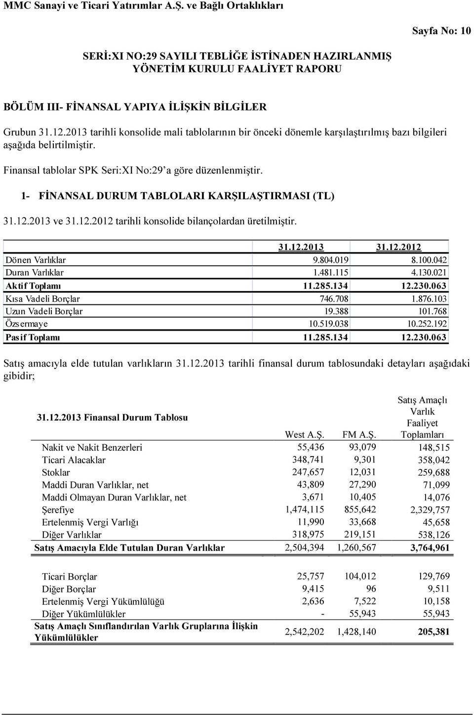 804.019 8.100.042 Duran Varlıklar 1.481.115 4.130.021 Aktif Toplamı 11.285.134 12.230.063 Kısa Vadeli Borçlar 746.708 1.876.103 Uzun Vadeli Borçlar 19.388 101.768 Özsermaye 10.519.038 10.252.