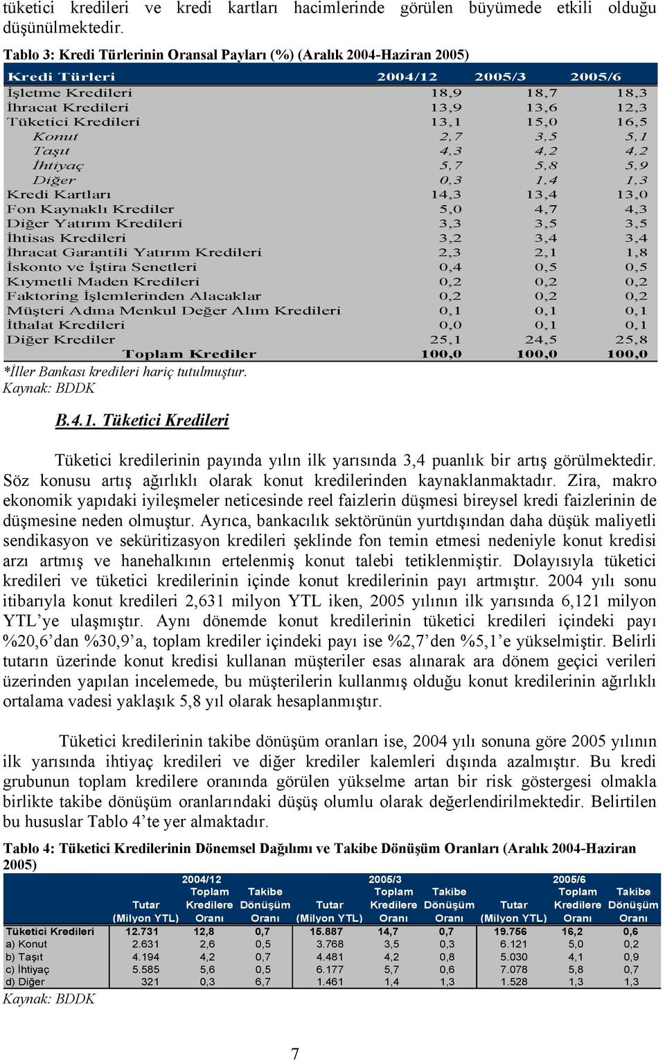 15,0 16,5 Konut 2,7 3,5 5,1 Taşıt 4,3 4,2 4,2 İhtiyaç 5,7 5,8 5,9 Diğer 0,3 1,4 1,3 Kredi Kartları 14,3 13,4 13,0 Fon Kaynaklı Krediler 5,0 4,7 4,3 Diğer Yatırım Kredileri 3,3 3,5 3,5 İhtisas