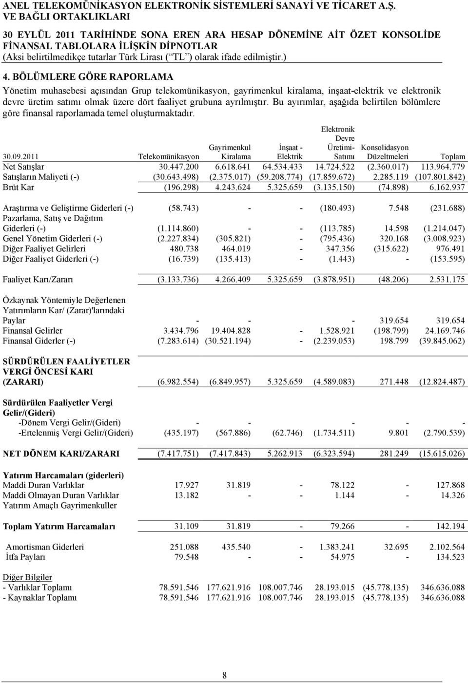 2011 Telekomünikasyon Gayrimenkul Kiralama İnşaat - Elektrik Elektronik Devre Üretimi- Satımı Konsolidasyon Düzeltmeleri Toplam Net Satışlar 30.447.200 6.618.641 64.534.433 14.724.522 (2.360.017) 113.