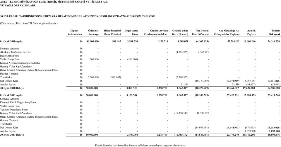 / (Zararı) Özkaynaklar Toplamı Payları Özkaynak 01 Ocak 2010 Açılış 16 46.000.000 991.647 3.591.750 1.278.719 8.218.071 (4.365.925) 55.714.262 18.600.266 74.314.