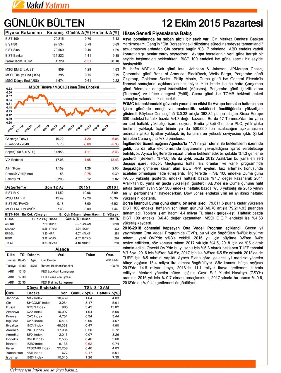 39 0.36 Gösterge Tahvil 10.72-1.20-6.05 Eurobond - 2040 5.76-0.60-5.33 Sepet(0.50 $- 0.50 ) 3.0953-1.11-3.43 VIX Endeksi 17.08-1.95-18.43 Altın $/ ons 1,159 1.29 2.00 Petrol $/ Varil(Brent) 53-0.75 9.