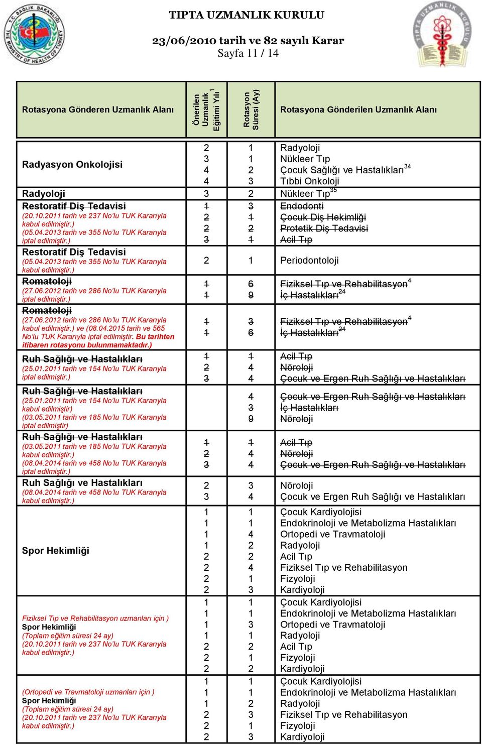 Bu tarihten itibaren rotasyonu bulunmamaktadır.) (5.0.0 tarih ve 5 No lu TUK Kararıyla (5.0.0 tarih ve 5 No lu TUK Kararıyla kabul edilmiştir) (0.05.