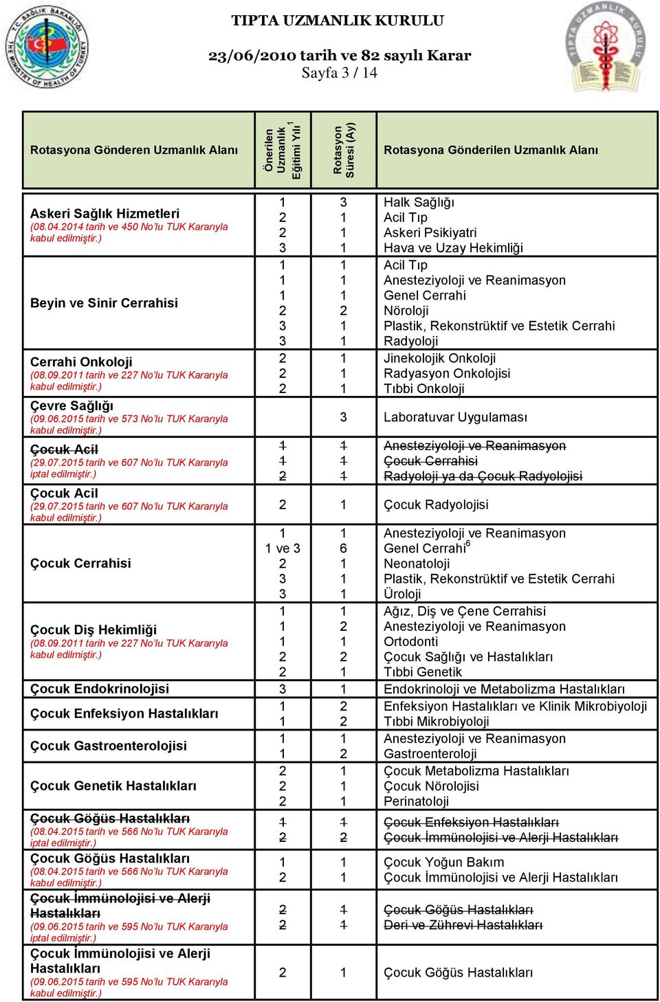 09.0 tarih ve 7 No lu TUK Kararıyla Askeri Psikiyatri Hava ve Uzay Hekimliği Jinekolojik Onkoloji Radyasyon Onkolojisi Laboratuvar Uygulaması ya da Çocuk si Çocuk si ve Neonatoloji Üroloji Tıbbi