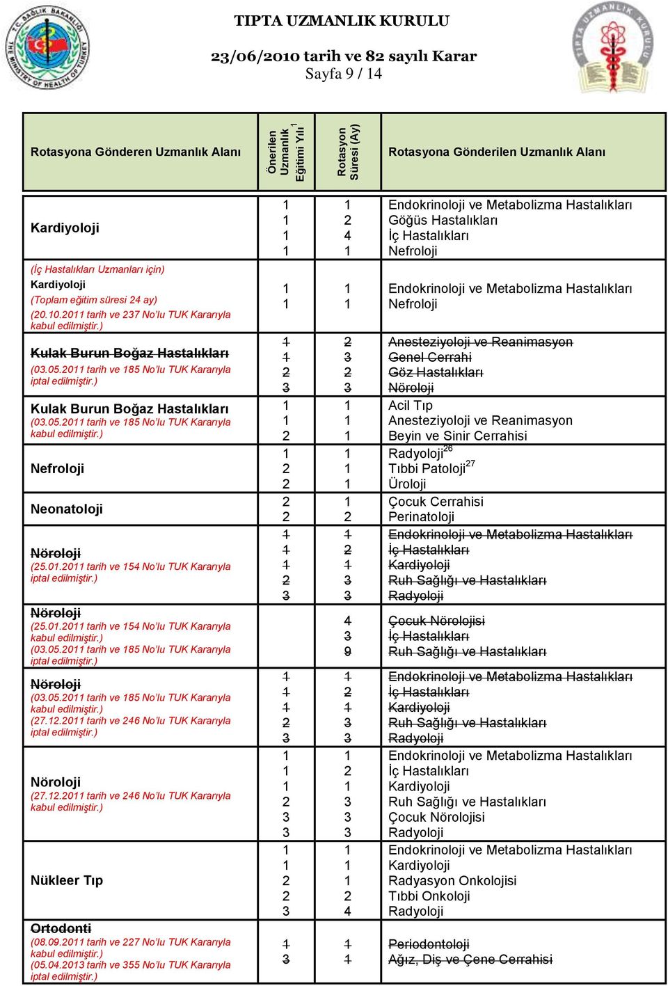 .0 tarih ve No lu TUK Kararıyla (7..0 tarih ve No lu TUK Kararıyla Nükleer Tıp (08.09.0 tarih ve 7 No lu TUK Kararıyla (05.0.0 tarih ve 55 No lu TUK Kararıyla 9 Nefroloji Nefroloji Göz Hastalıkları Beyin ve Sinir Cerrahisi 7 Üroloji Perinatoloji Çocuk si Çocuk si Radyasyon Onkolojisi Periodontoloji