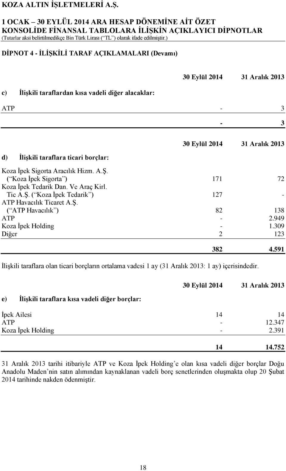 Ş. ( ATP Havacılık ) 82 138 ATP - 2.949 Koza İpek Holding - 1.309 Diğer 2 123 382 4.591 İlişkili taraflara olan ticari borçların ortalama vadesi 1 ay (31 Aralık 2013: 1 ay) içerisindedir.