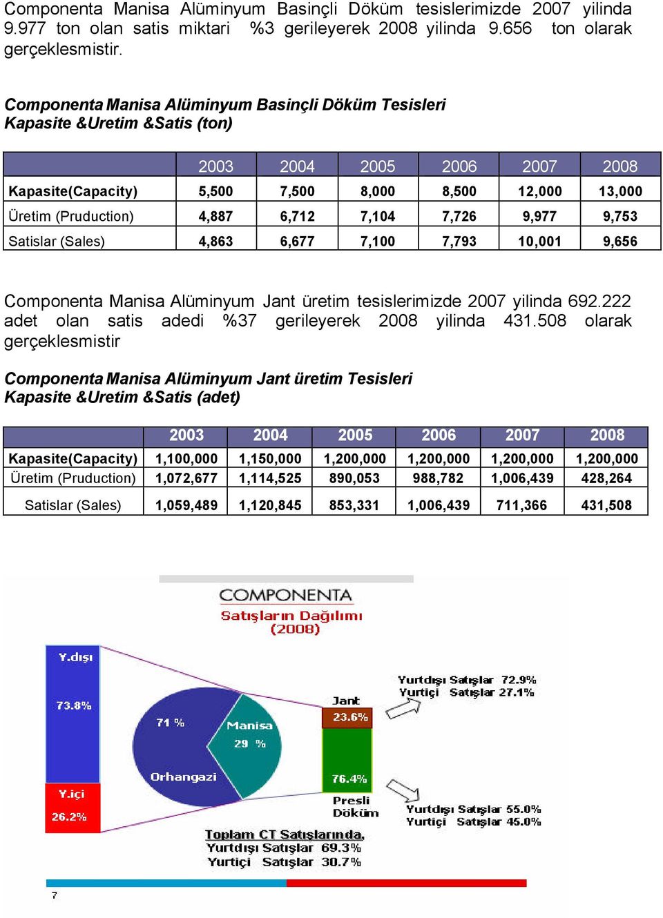 6,712 7,104 7,726 9,977 9,753 Satislar (Sales) 4,863 6,677 7,100 7,793 10,001 9,656 Componenta Manisa Alüminyum Jant üretim tesislerimizde 2007 yilinda 692.