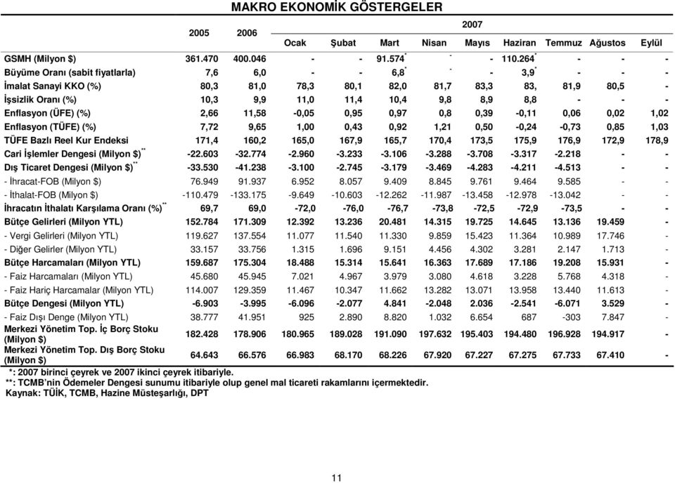 8,9 8,8 - - - Enflasyon (ÜFE) (%) 2,66 11,58-0,05 0,95 0,97 0,8 0,39-0,11 0,06 0,02 1,02 Enflasyon (TÜFE) (%) 7,72 9,65 1,00 0,43 0,92 1,21 0,50-0,24-0,73 0,85 1,03 TÜFE Bazlı Reel Kur Endeksi 171,4