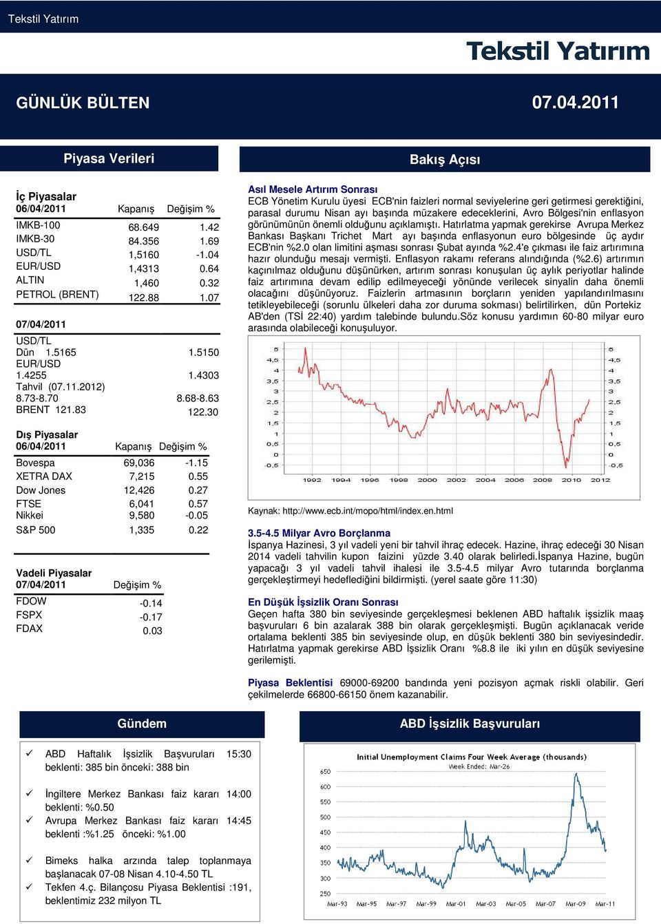 30 Dış Piyasalar 06/04/2011 Kapanış Değişim % Bovespa 69,036-1.15 XETRA DAX 7,215 0.55 Dow Jones 12,426 0.27 FTSE 6,041 0.57 Nikkei 9,580-0.05 S&P 500 1,335 0.