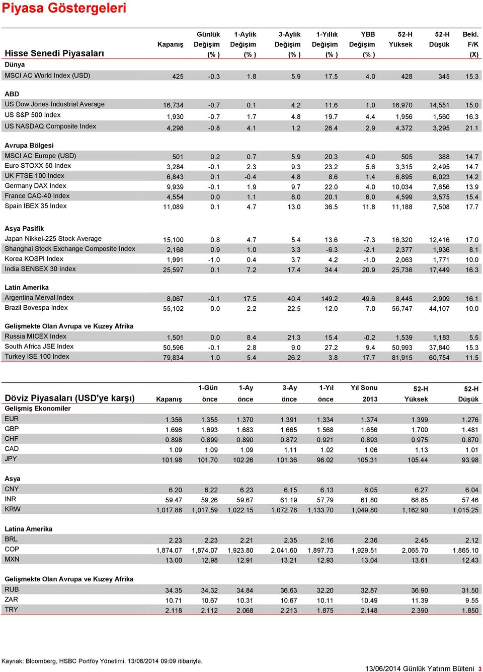 3 ABD US Dow Jones Industrial Average 16,734-0.7 0.1 4.2 11.6 1.0 16,970 14,551 15.0 US S&P 500 Index 1,930-0.7 1.7 4.8 19.7 4.4 1,956 1,560 16.3 US NASDAQ Composite Index 4,298-0.8 4.1 1.2 26.4 2.